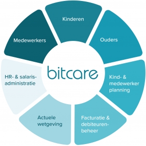 Bitcare is een totaaloplossing